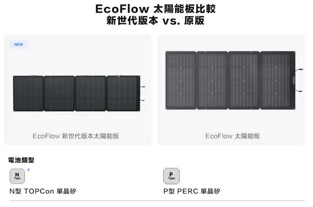【EcoFlow正浩】220W 單面便攜太陽能板(新世代版本)