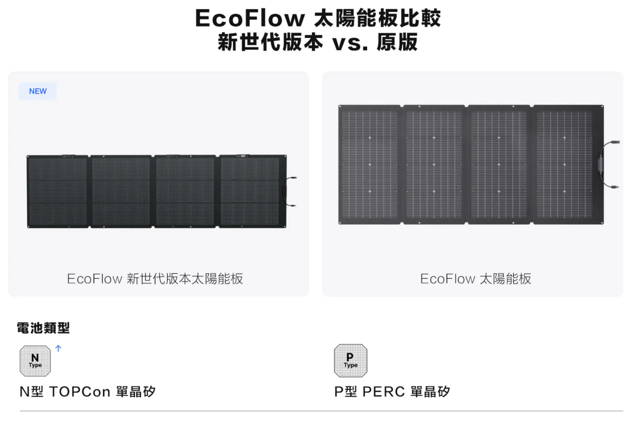 【EcoFlow正浩】220W 單面便攜太陽能板(新世代版本)