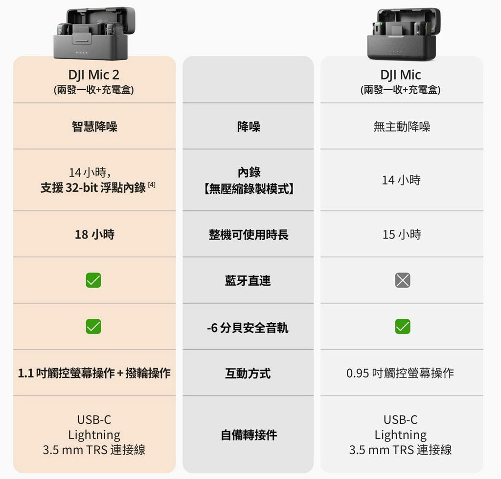 【DJI大疆】Mic 2 4/1空拍攝影優惠