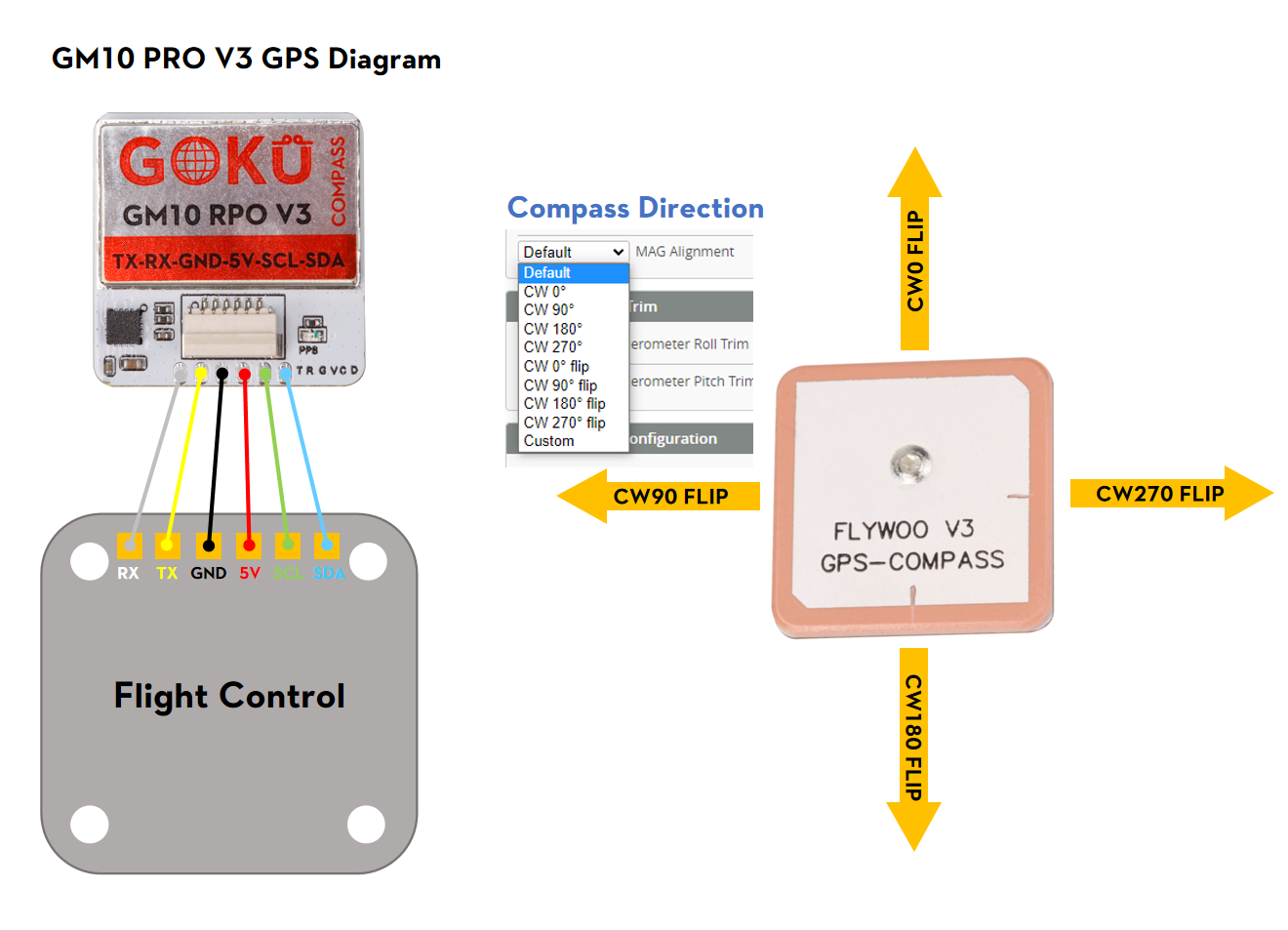 Flywoo GOKU GM10 Pro V3 GPS 尺寸與接腳