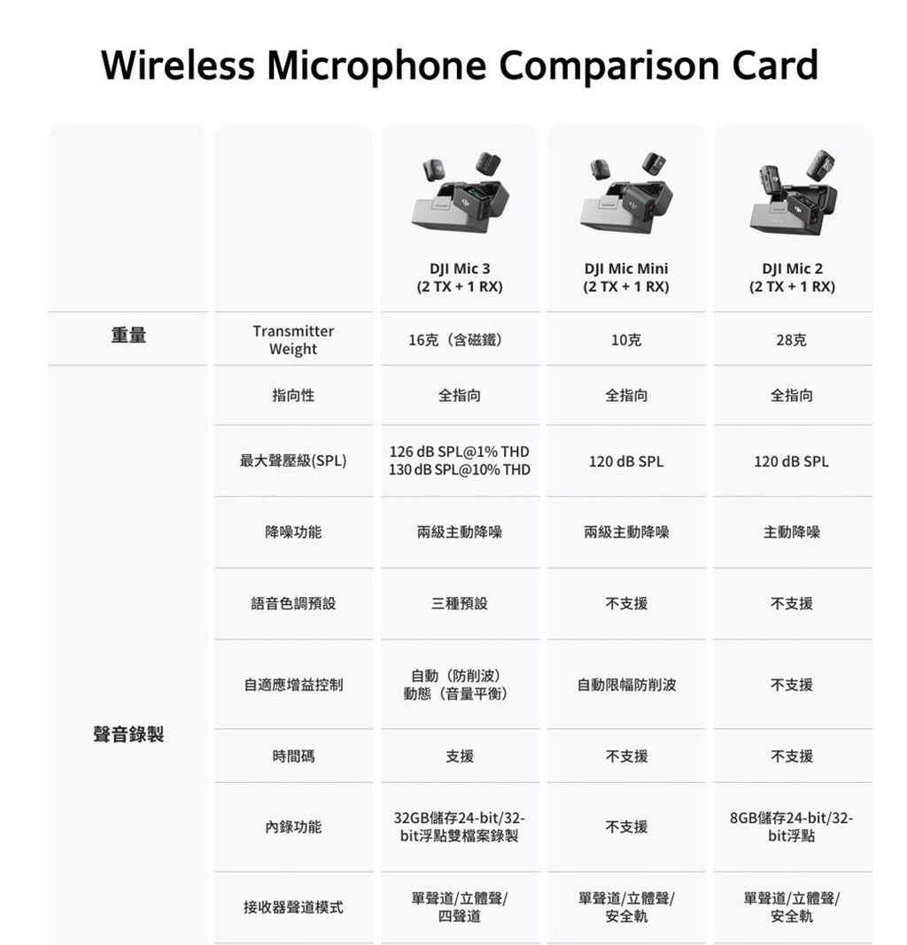 DJI Mic 3 無線領夾麥克風｜降噪收音・32bit浮點內錄｜手機相機直播Vlog必備  4/1空拍攝影優惠-c