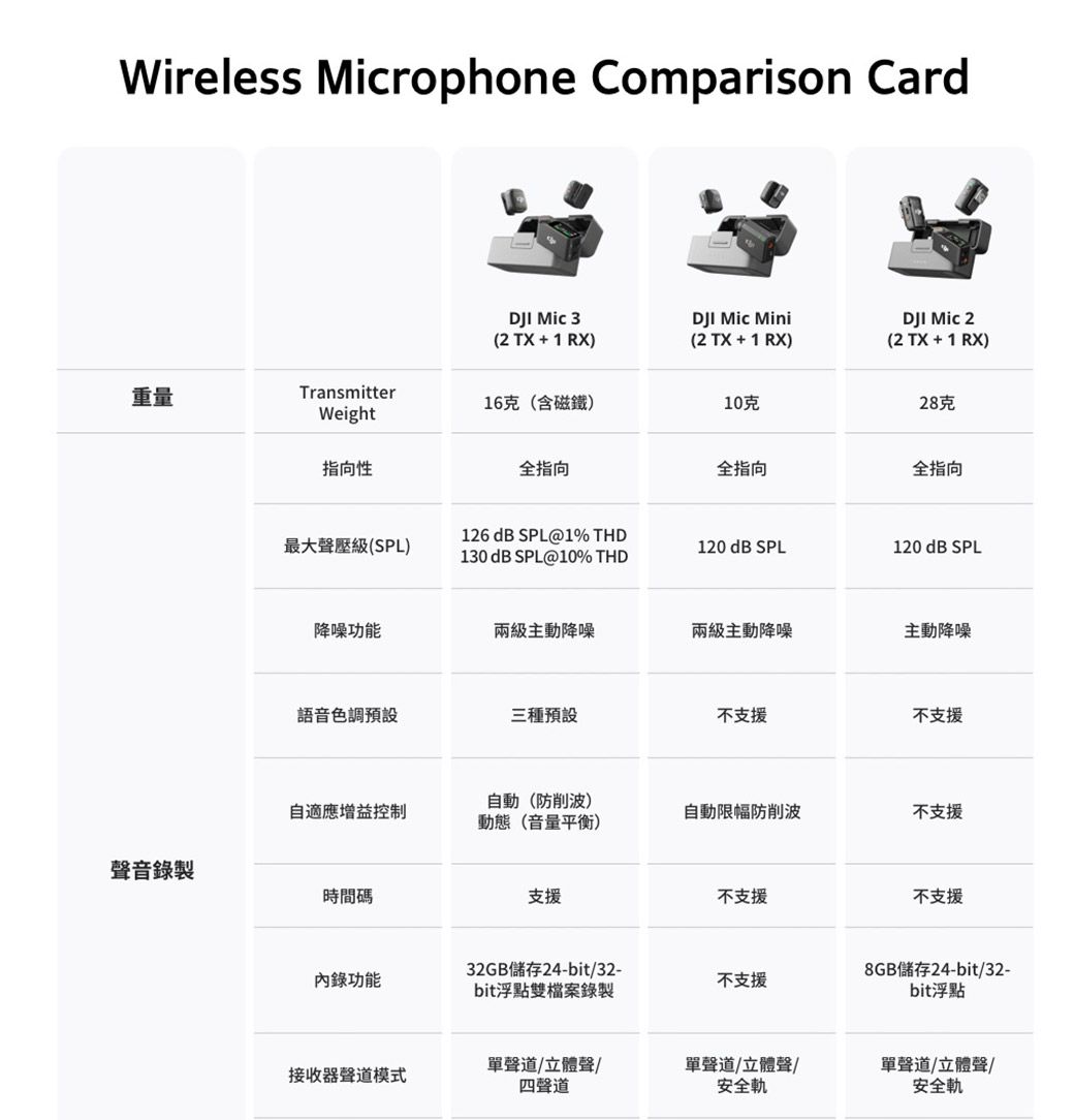 DJI Mic 3 無線領夾麥克風｜降噪收音・32bit浮點內錄｜手機相機直播Vlog必備  4/1空拍攝影優惠-c