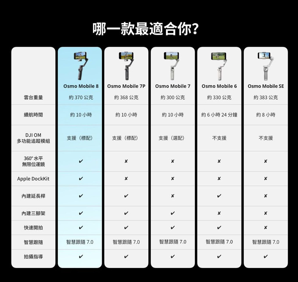 DJI 大疆 OSMO MOBILE 8 618攝影狂購節