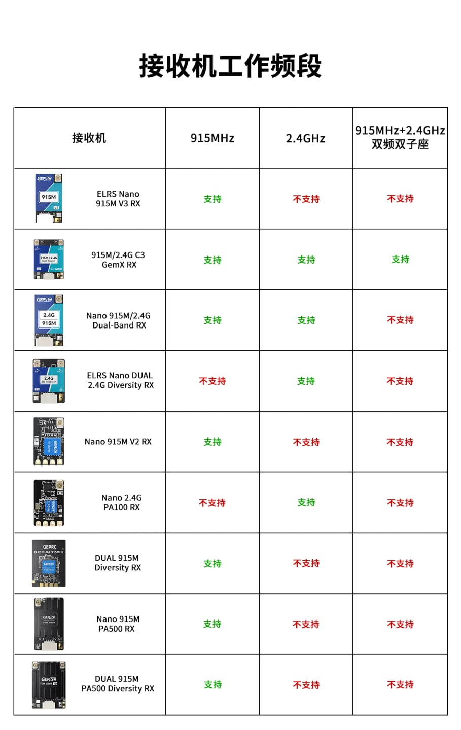GEPRC ELRS Nano 915M V3 接收機 商品圖 5